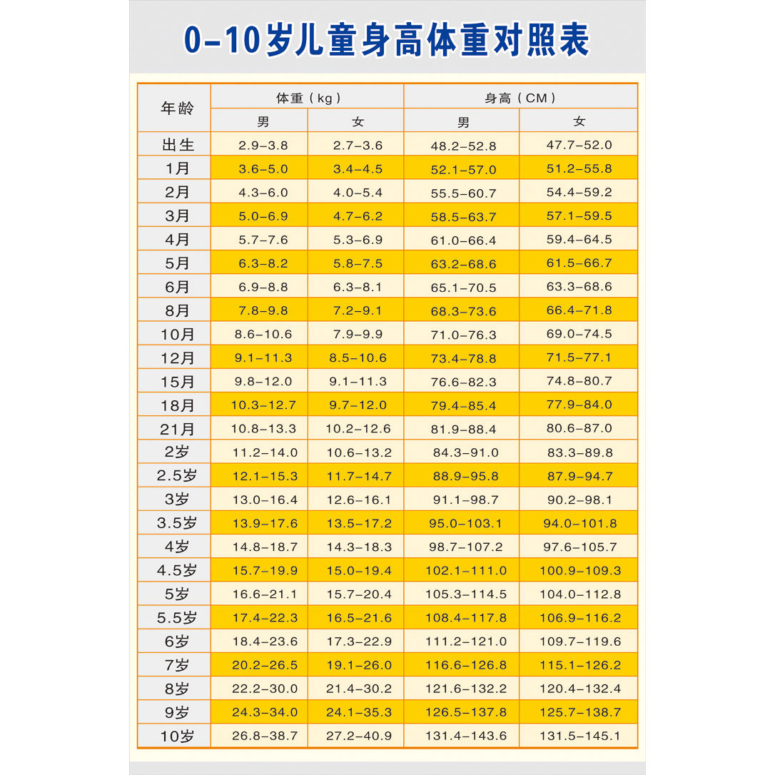 婴幼儿标准体重和身高知识挂图 0-10岁身高体重对照表海报