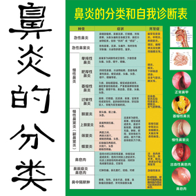 医院文化耳鼻喉鼻炎治疗症状挂图《鼻炎的分类和自我诊断表》海报