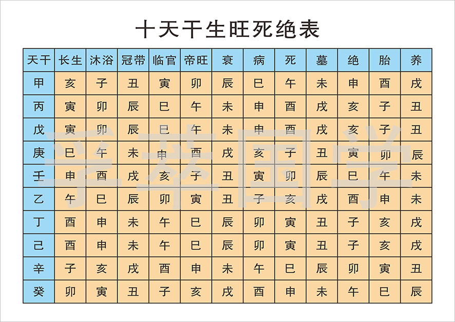 十天干生旺死绝表 现代装饰画 易经 八卦