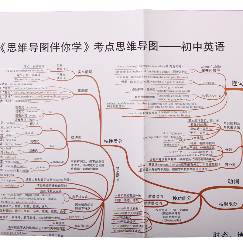 三年级英语思维导图