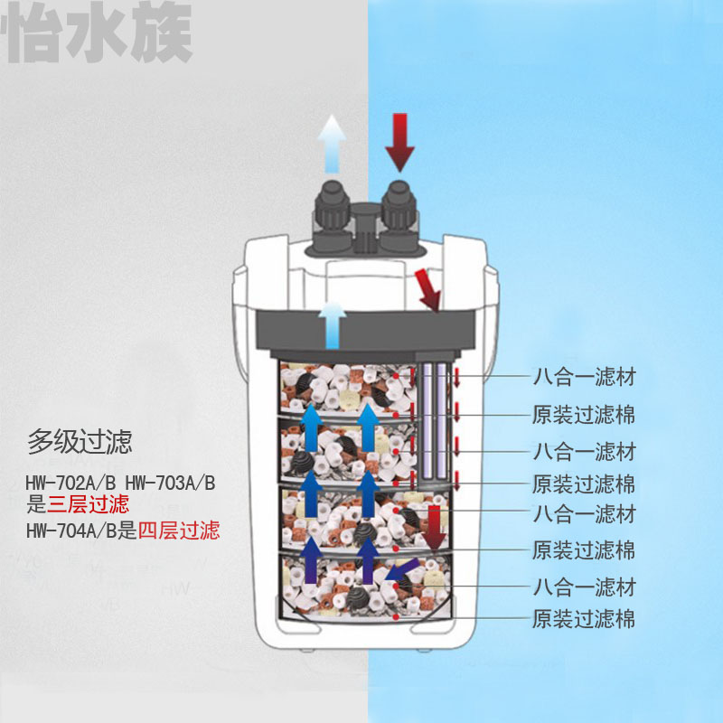 正品[森森过滤桶]森森过滤桶滤材顺序评测 森森鱼缸外置过滤桶图片_惠惠购物